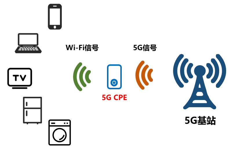 什么是5G CPE？——终端设备与移动通信设备的综合解析